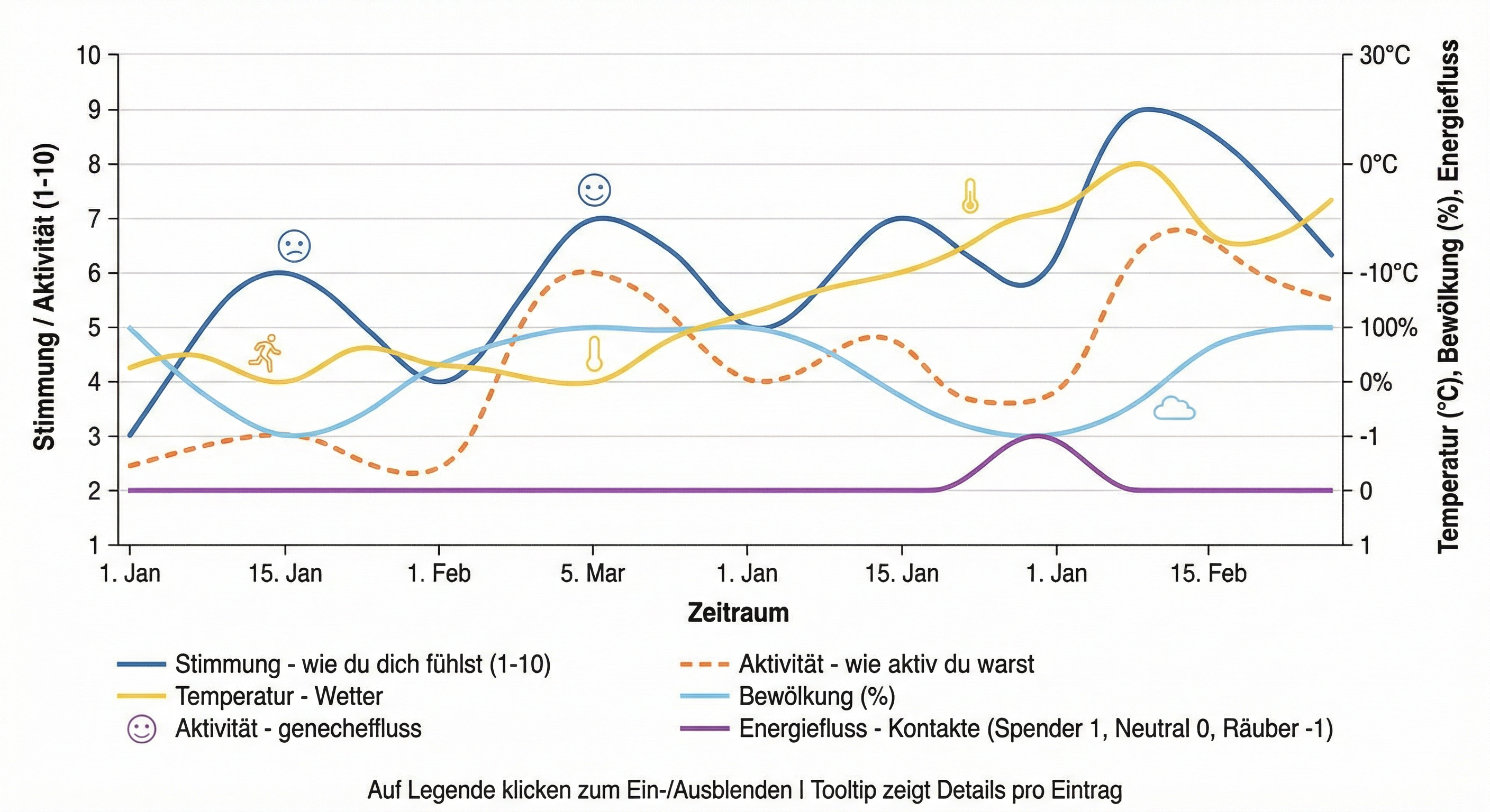 Erklärungsdiagramm: Trend-Analyse mit Stimmung, Aktivität, Temperatur, Bewölkung und Energiefluss
